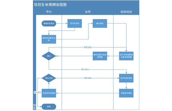 寶雞非標(biāo)定制各種智能管理系統(tǒng)